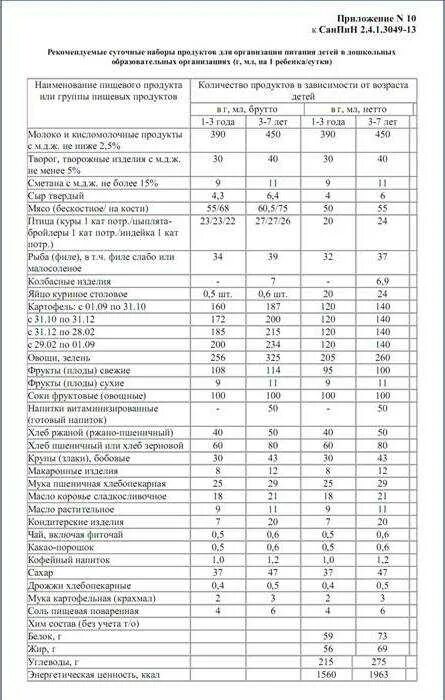 Нормы САНПИН В детском саду 2022. Норма питания для детей в детском саду по новому санпину. Нормы в детском саду по новому САНПИН 2021 таблица. Нормы питания по санпину в детском саду таблица.