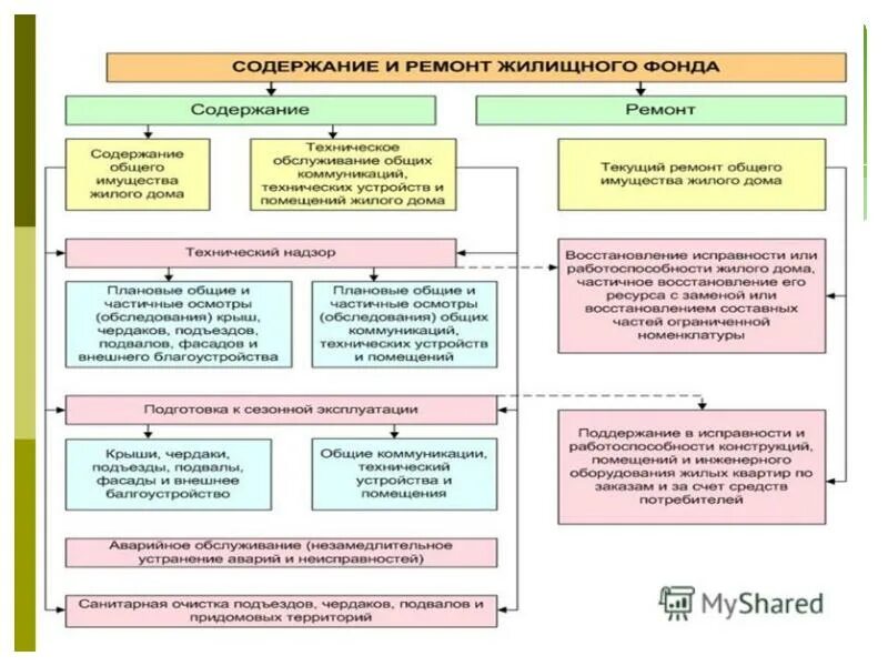 Жилой фонд постановление правительства. Содержание жилищного фонда. Содержание и ремонт жилого фонда. Содержание жилогофонла. Содержание жилого фонда и ремонт жилого.