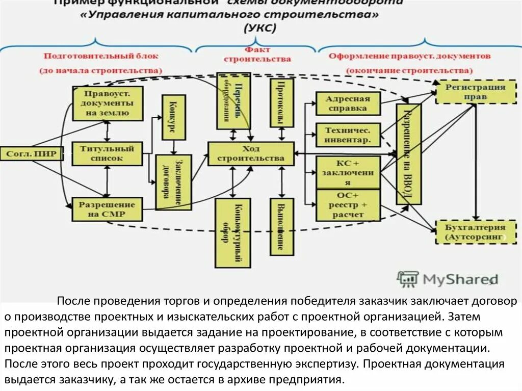 Состав проектов и стадии проектирования