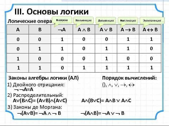 Логика информатика 10 класс тест. Конъюнкция дизъюнкция инверсия импликация эквивалентность таблица. Таблица конъюнкция дизъюнкция импликация эквиваленция отрицание. Таблица истинности логических операций инверсия. Дизъюнкция в логике таблица истинности.