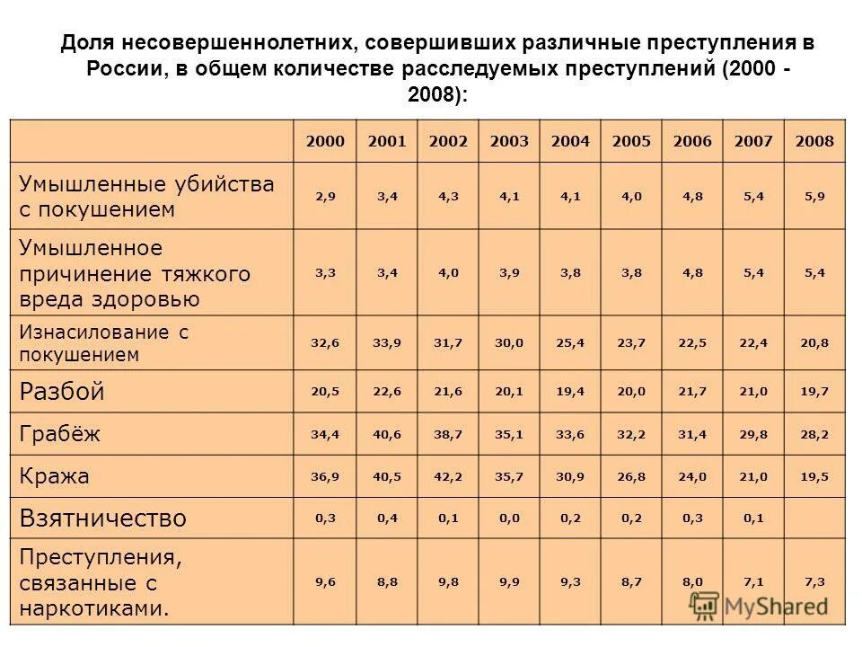 Таблица преступности несовершеннолетних. Статистика преступлений несовершеннолетних. Статистика по преступлениям. Статистика преступности в России.