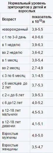 Соэ 3 мм/ч. Анализ крови норма соэ и роэ. Соэ в крови норма у детей 3 года. Соэ 40 у женщины что это значит. Соэ 40 у женщины что это значит.