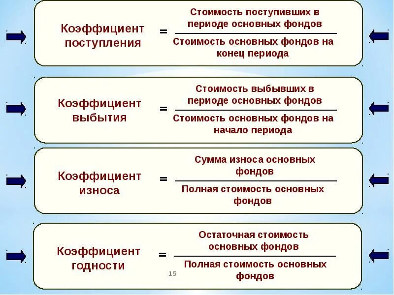 Период цены. Виды стоимости основных фондов. Стоимость основных фондов на конец периода. Стоимость основных фондов предприятия. Основные фонды стоимость.