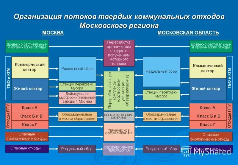 медицинские отходы по классам опасности таблица. классификация биологических отходов по классам опасности. органические операционные отходы органы ткани. классы биологических отходов. классы биологических отходов.