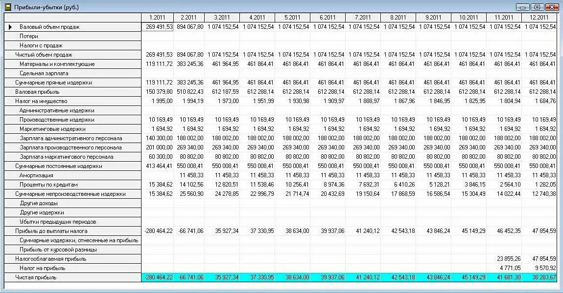 Таблица учета движения денежных средств (доходов и расходов). Анализ доходов и расходов организации таблица. Управленческий отчет о прибылях и убытках в гостинице. Структура доходов и расходов предприятия таблица.