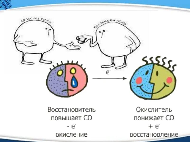 Всегда восстановители. Окислитель и восстановитель. Окислитель и восстановитель схема. Окислительно-восстановительные реакции мемы. ОВР окислитель восстановитель.