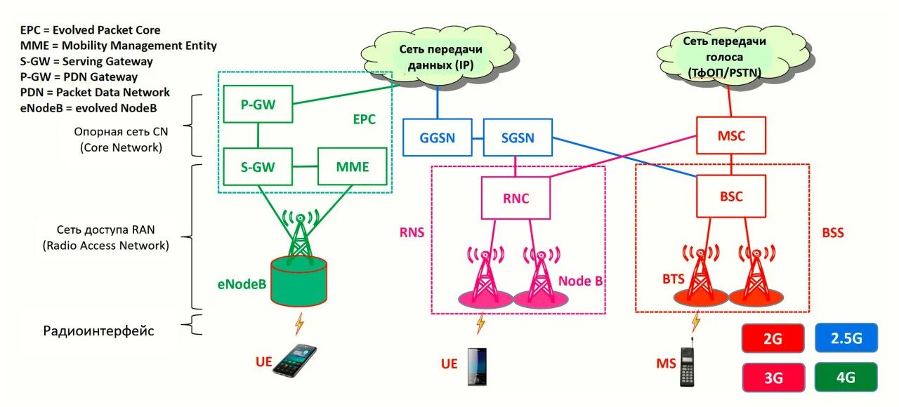 4g какая сеть. Структура сети сотовой связи 3g 4g. Архитектура мобильной сети 2g 3g 4g. 4g стандарты сотовой сети. 4g LTE схема.