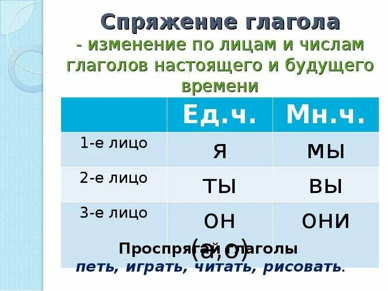 Какое лицо и спряжение. Спряжение глаголов по лицам. Изменение глаголов по лицам. Спряжение глагол по лтцам. Проспрягать глаголы по лицам и числам.