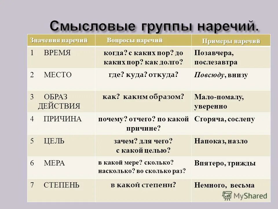 Виды наречий. Смысловые группы наречий. Смысловые группы наречий таблица. Наречие Смысловые группы наречий. Смысловые группы нареч.