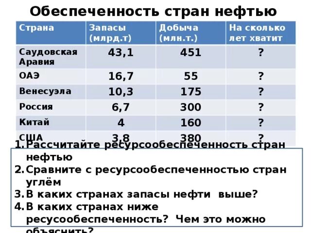 Ресурсообеспеченность стран газом. Ресурсообеспеченность стран. Обеспеченность стран нефтью. Ресурсообеспеченность стран нефтью. Обеспеченность стран природными ресурсами.