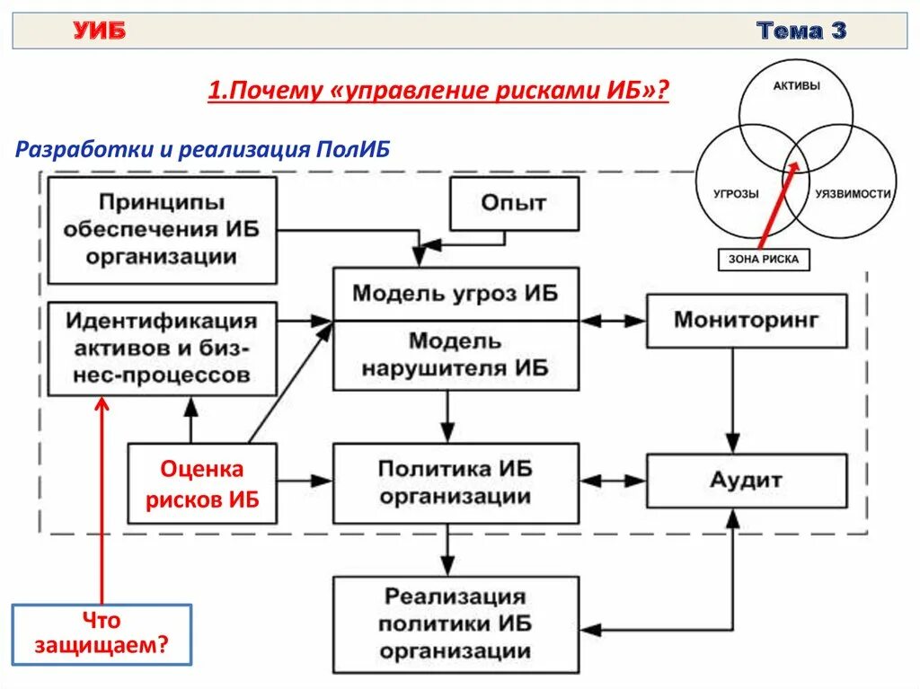 Риски ис. Модель процесса управления рисками. Процесс планирования деятельности по управлению рисками ИБ. Подходы к управлению рисками. Оценка рисков ИБ.