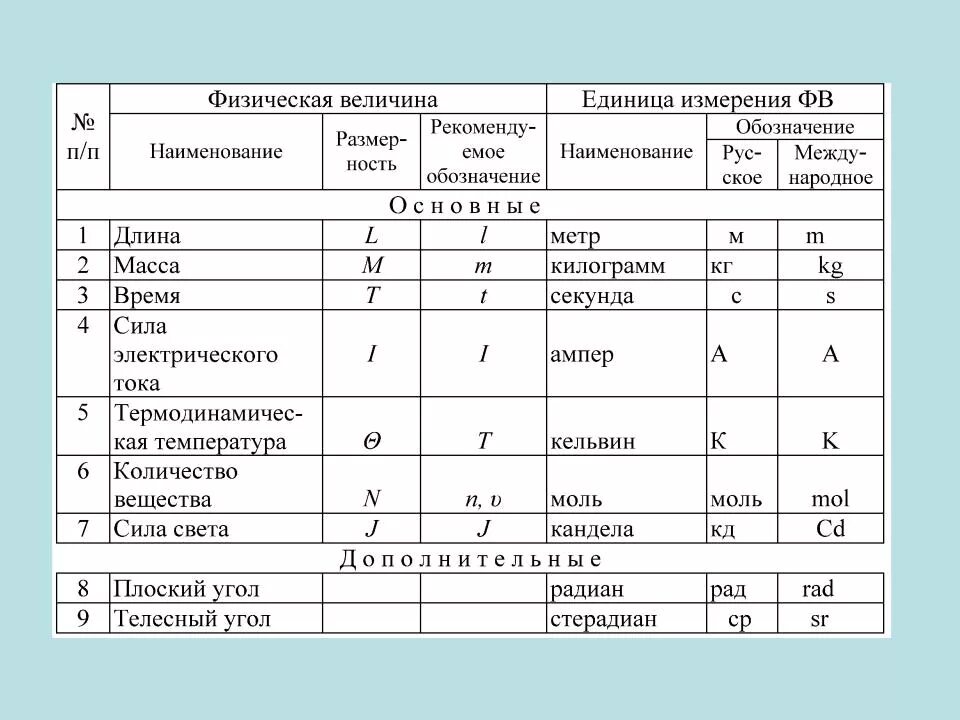 Измерения единицы измерений система единиц си. Система измерения си таблица единицы физических величин. Единицы измерения физ величин система си. Таблица системы си основные величины. Физическая величина обозначение формула