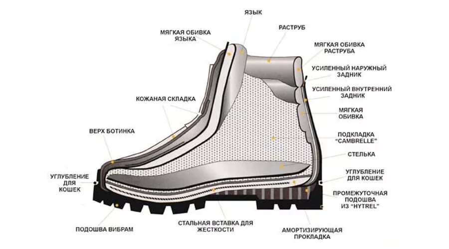 Горная подошва. Ботинок в разрезе. Конструкция обуви. Конструкция ботинок. Составные части ботинка.