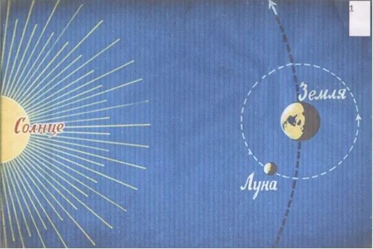 Притяжение солнца и луны. Луна не падает на землю. почему луна не падает на землю. притяжение земли и солнца картина. почему луна не падает на землю картинки.