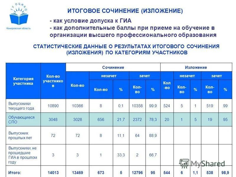 Результаты итогового сочинения свердловская область. Результаты итогового сочинения свердловская область. Бланк для проверки итогового сочинения. Протокол итогового сочинения. Проверка результатов итогового сочинения.