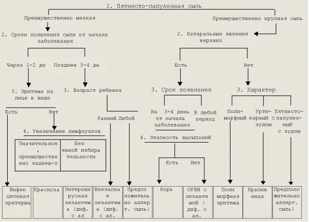 Алгоритм дифференциальной диагностики экзантем у детей. Алгоритм диагностики кори. Алгоритм дифференциальной диагностики кори. Дифференциальная диагностика экзантем инфекционные болезни.