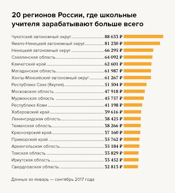 Сколько зарабатывает учитель информатики