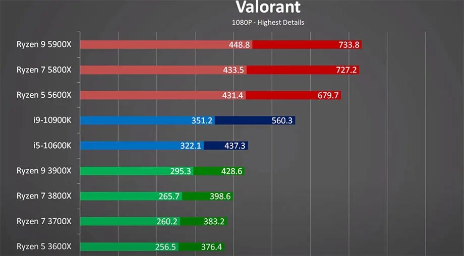 Ryzen 5600 rtx 3060. Процессор AMD Ryzen 5800x. AMD Ryzen 5 3600. Процессор AMD Ryzen 5 5600x. R7 5800x.