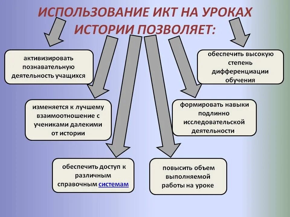 Использование ИКТ на уроках. Технологии на уроках истории. ИКТ на уроках истории. Современные ИКТ технологии на уроках. Организация обучения истории