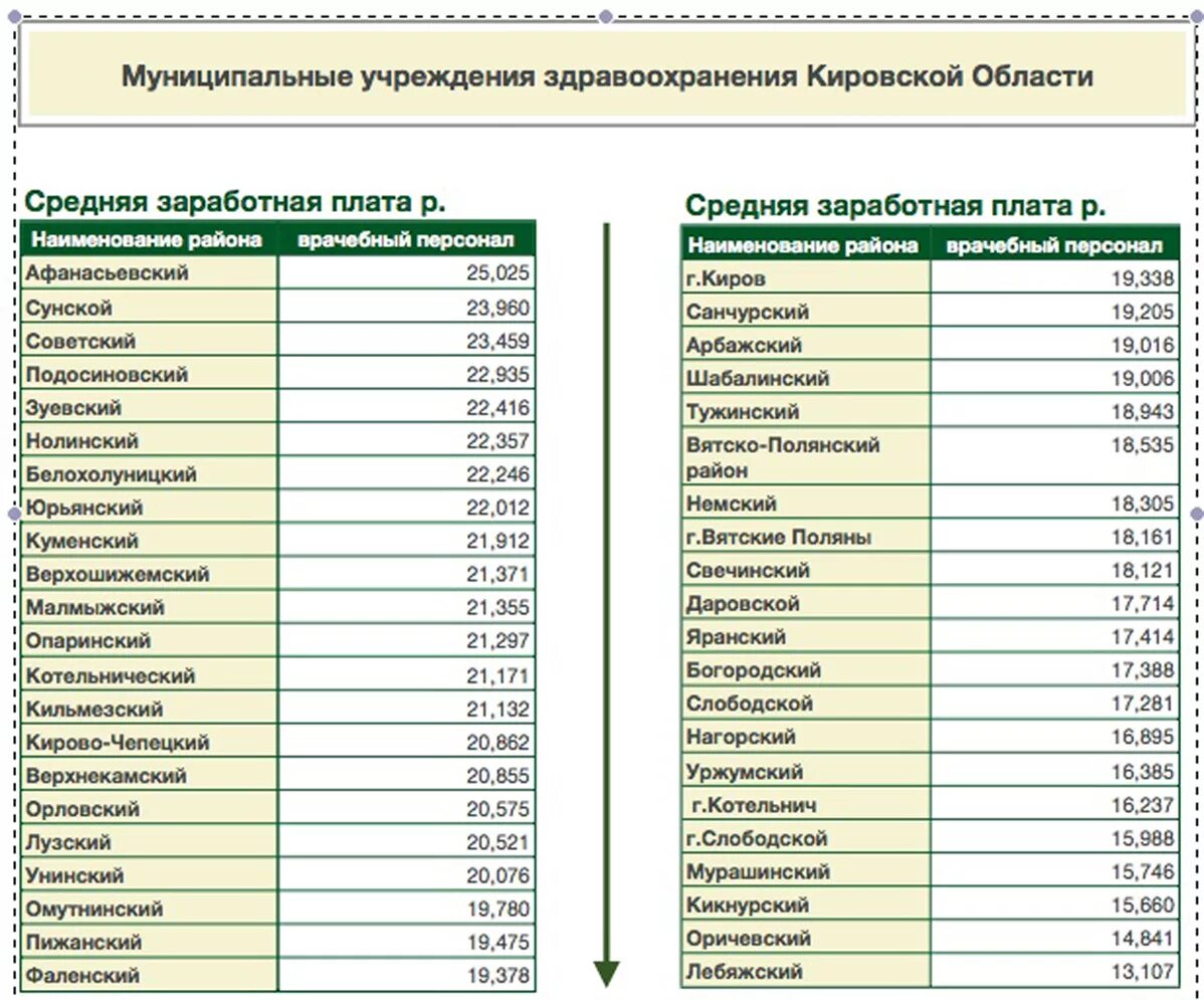 Средняя заработная плата врачей. Таблица зарплаты врачей. Главный врач зарплата. Зарплата всех врачей. Заработные платы главных врачей