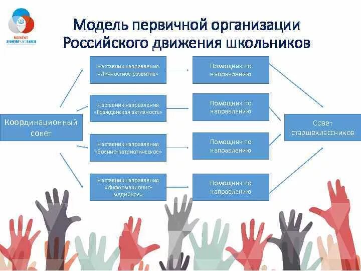 Социальной и гражданской активности. Направления РДШ В школе. Проекты РДШ по направлениям. Направления личностного развития школьников. Структура деятельности РДШ.