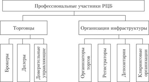 Профессиональный участник рынка ценных бумаг совершающий