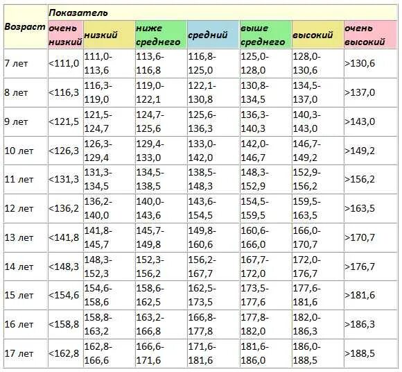 Какой рост выше среднего. Соеднийрост подростка. таблица среднего роста подростков. рост парня в 15 лет. средний рост подростка в 15.