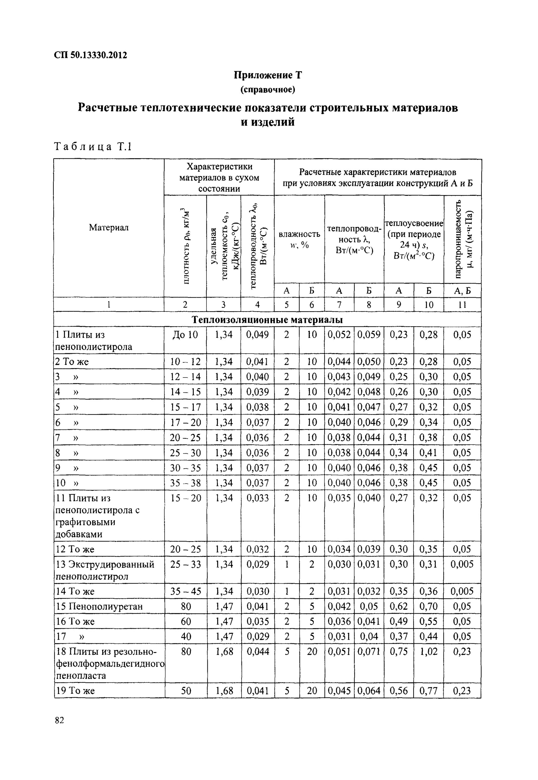 СП 50.13330.2012 таблица т.1.. Теплотехнические показатели строительных материалов и изделий. СП 50.13330.2012 тепловая защита зданий таблица 5. СП 50.13330.2012 таблица 5.1. Снип тепловые сети 85