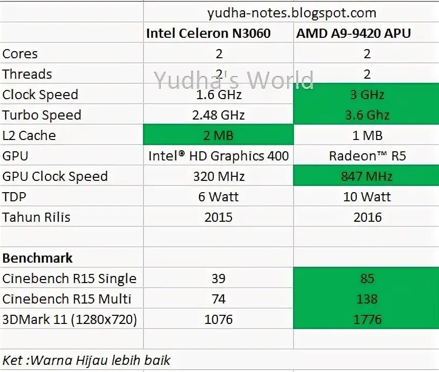 Amd radeon a9 9420. Amd a9 9420 характеристики. celeron n3060 характеристики. amd a9. интел селерон 3060 характеристики.