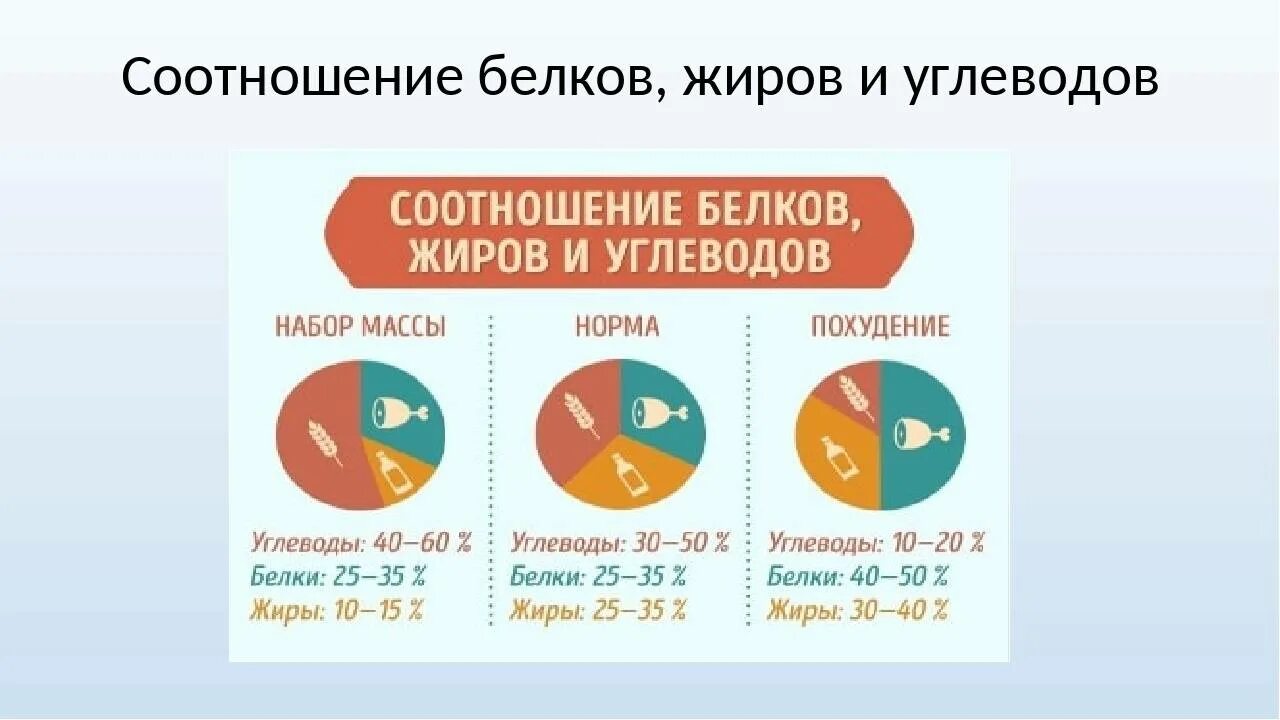 Норма белков жиров и углеводов для похудения. Соотношение белков жиров и углеводов в рационе. Соотношение белка жира и углеводов в рационе. Правильное соотношение белков жиров и углеводов. Рациональное соотношение белков жиров и углеводов.