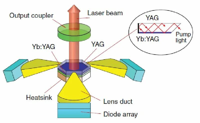 Лазерный диод 10 пиновый. Laser pumping. Мощный лазер на красителе. Углекислотный лазер martin. Beam laser diode.