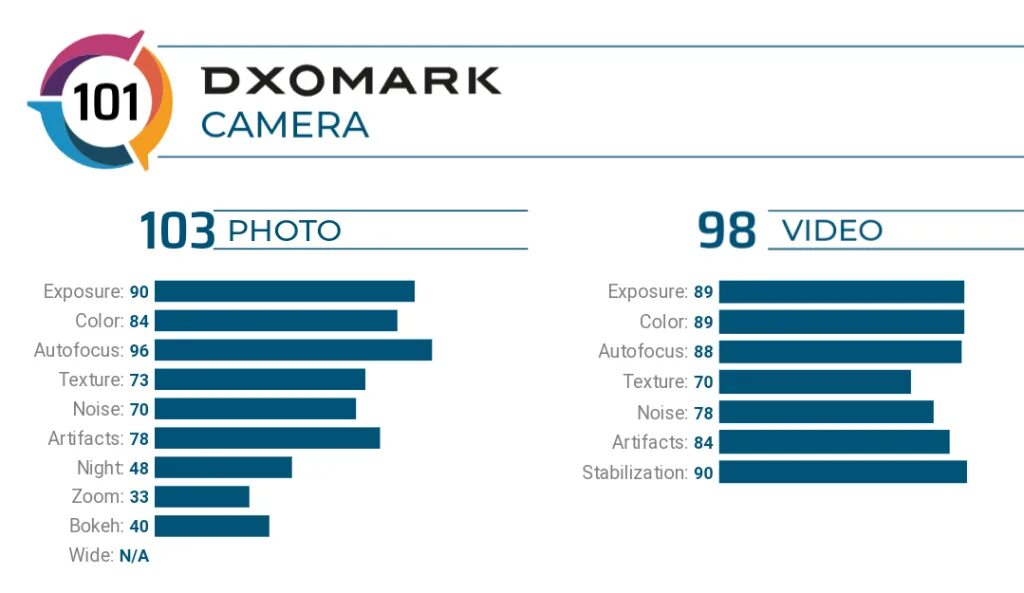 Диксомарк. DXOMARK. DXOMARK рейтинг. Рейтинг DXOMARK 2022.