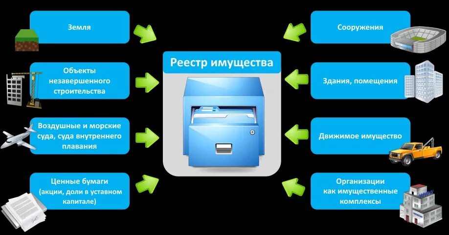 Движимое имущество в государственной собственности. Реестр имущества. Реестр муниципального имущества. Реестр муниципальной недвижимости. Ведение реестра муниципального имущества.