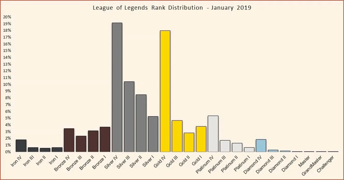League ranks. Лига легенд Ranks. League of Legends Ranks 2024. Riot League Ranks stats.