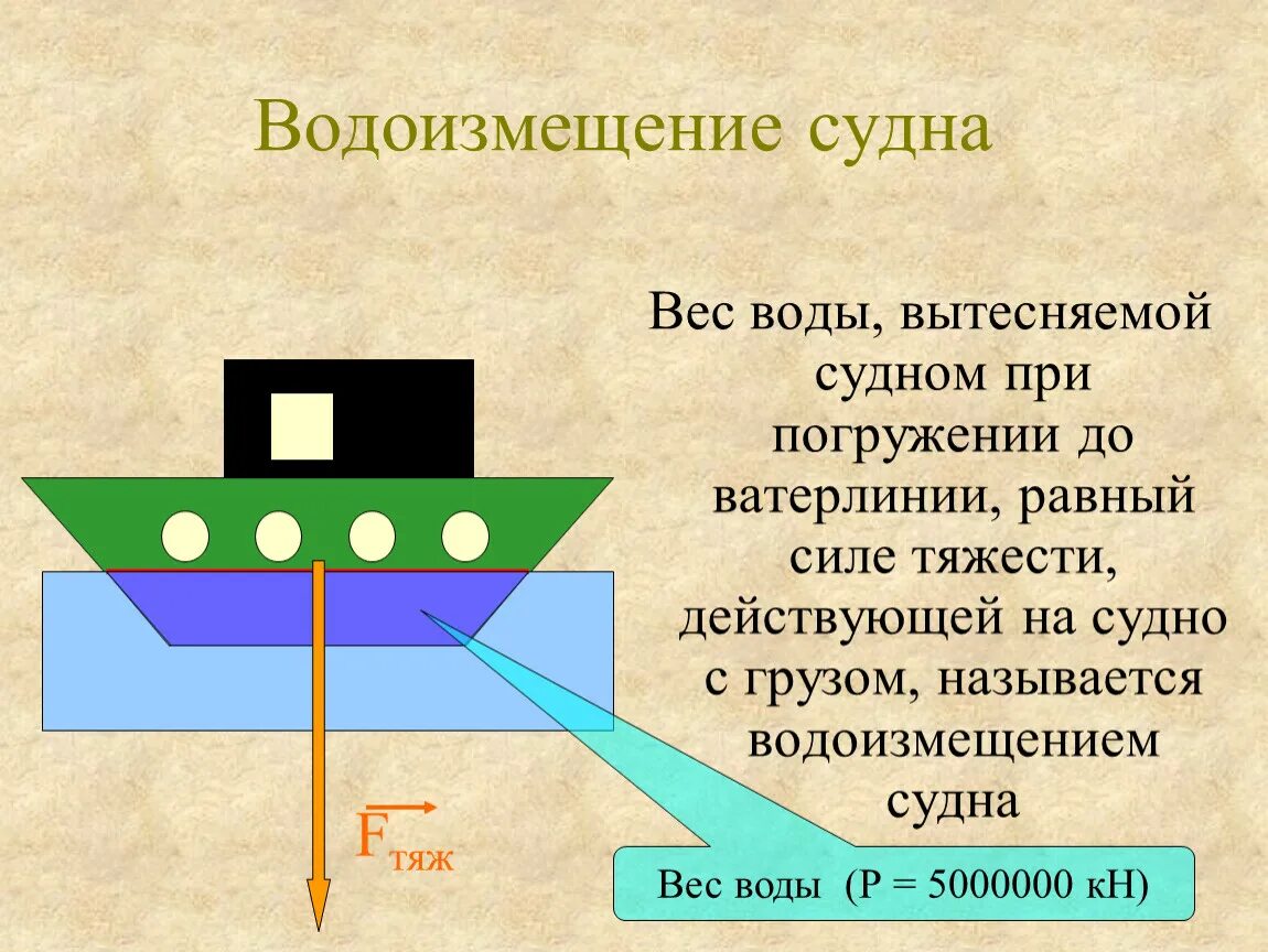 Водоизмещение равно массе судна. Водоизмещение судна. Водоизмещение судна формула. • Водоизмещение корабля (судна).. Вес воды вытесняемой судном при погружении до ватерлинии.