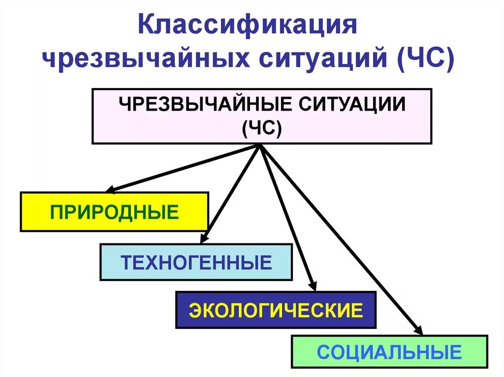 Основные группы чс. Классификация происхождения ЧС. Классификация чрезвычайных ситуаций. ЧС классификация ЧС. Чрезвычайные ситуации классифицируются по.