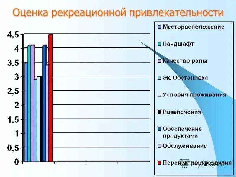 Размещение объектов рекреационного назначения. Рекреационные ресурсы статистика. рекреационная оценка. рекреационные ресурсы графики. статистика рекреационного туризма.