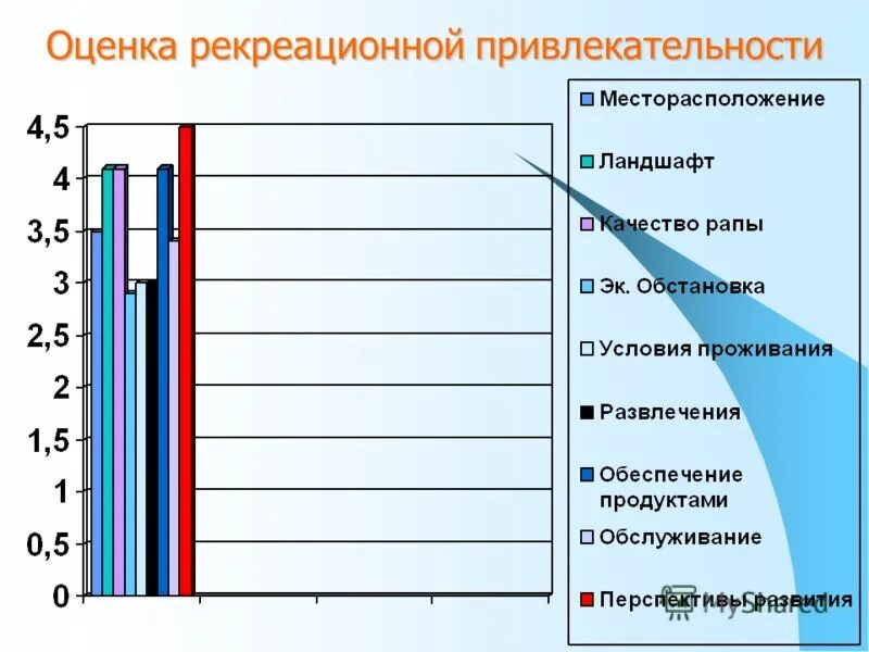 Рекреационная оценка территорий. Рекреационная оценка. Рекреационные ресурсы оценка. Рекреационная оценка территории. Рекреационные ресурсы статистика.