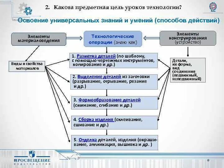 Основная цель освоения предмета технология. Предметные результаты освоения ооп ноо. Освоение предметных знаний. Компетенции предметные метапредметные и личностные. Основная цель освоения предмета технология.