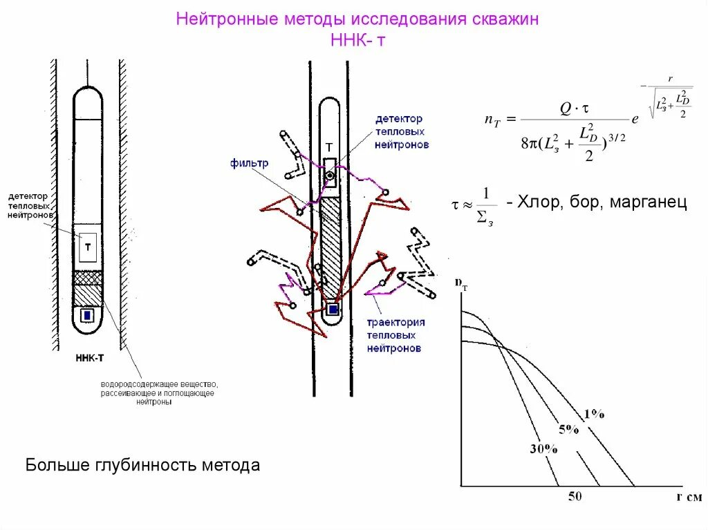 Метод геофизической скважины. Нейтронные методы радиометрии скважин. Схема прибора для нейтронного каротажа. Радиоактивный каротаж аппаратура. Нейтронные методы исследования скважин.