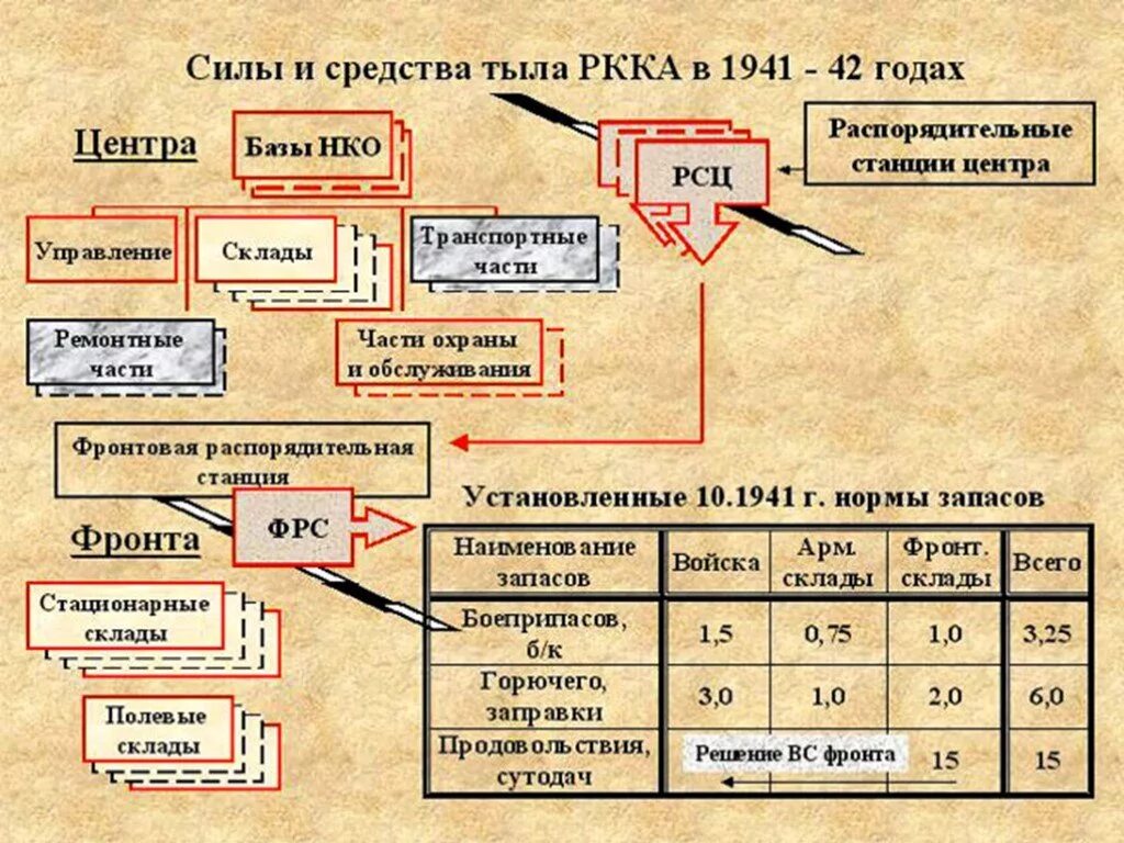 Структура армии в ВОВ. Структура армии РККА. Структура красной армии 1941-1945. Структура РККА В годы ВОВ. Орган власти 30 июня 1941