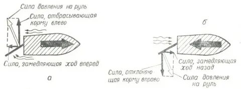 Какой угол перекладки руля
