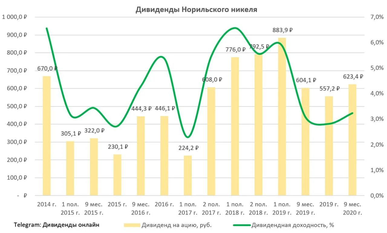 ближайшие дивиденды норильского никеля. выплата дивидендов норникель. норильский никель дивиденды за 2021. акции норникель дивиденды. акции норникель дивиденды.