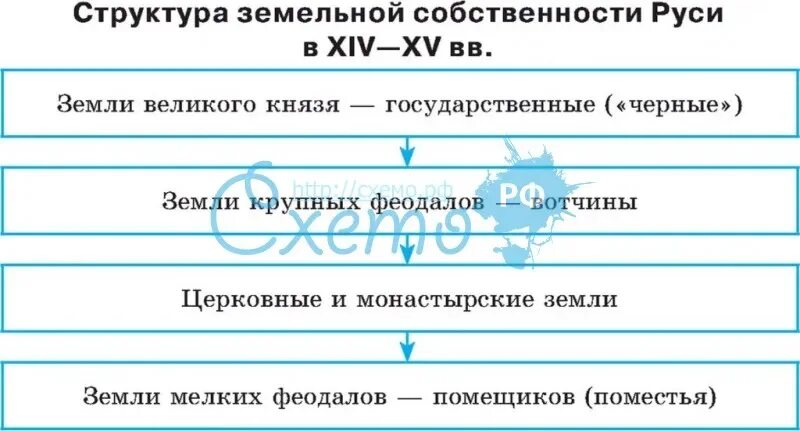 Формы собственности на руси. Структура прав собственности на землю схема. Эволюция форм собственности на землю. Структура феодального землевладения.