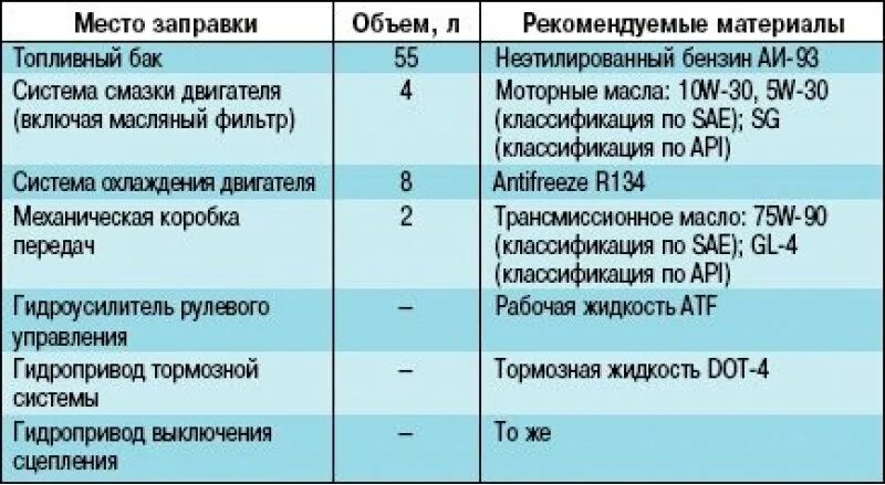 Сколько надо литров в коробку. Заправочные емкости чери амулет а15. Заправочные емкости чери амулет 1.6. Заправочные объемы чери амулет а15. Объем масла в двигателе чери амулет 1.6.