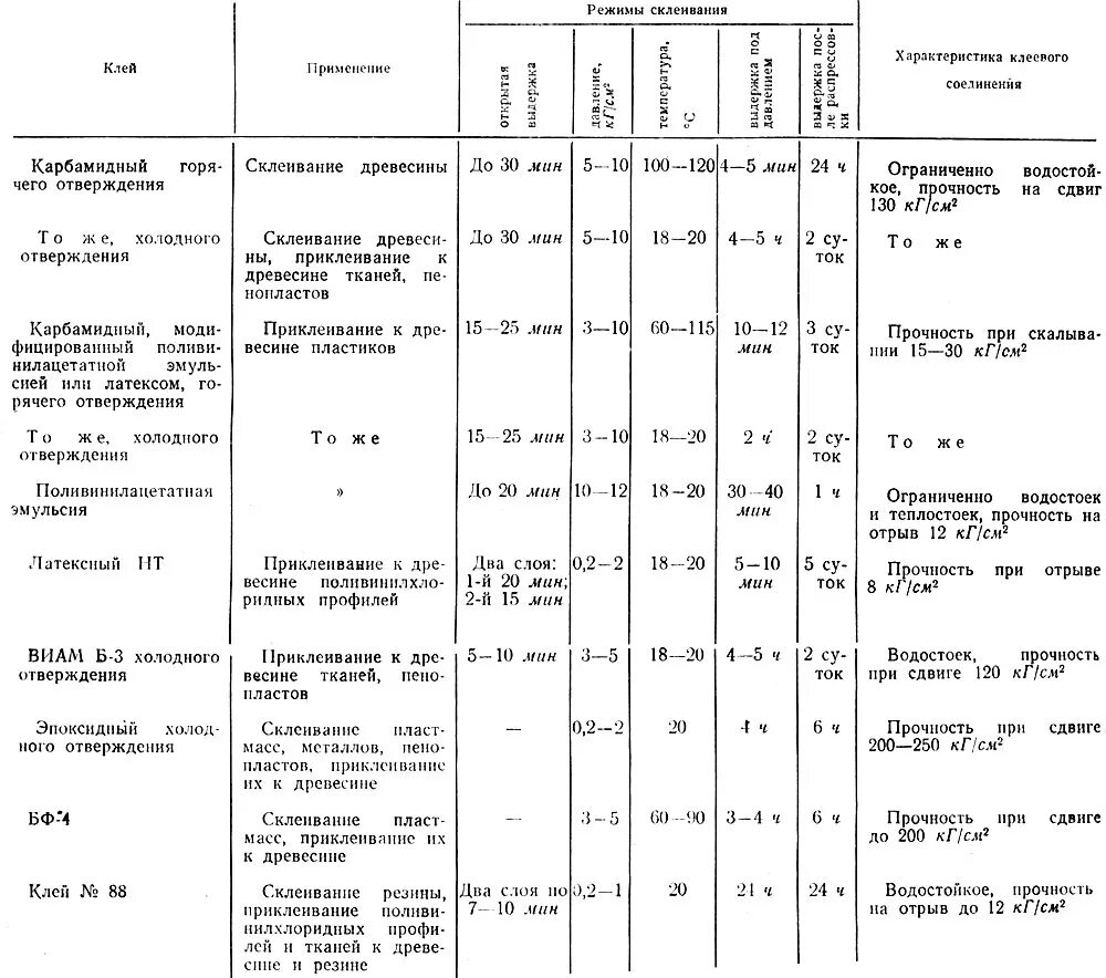 Прочность клеевого соединения. Классификация клеев схема. Классификация синтетических клеев. Прочность соединения плиточного клея. Классификация клеев таблица.