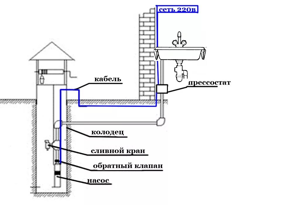 Насос для колодца с обратным клапаном. Схема водоснабжения с погружным насосом Ручеек. Водоснабжение насос малыш схема. Схема водопровода сливной кран. Схема водоснабжения от насоса малыш.