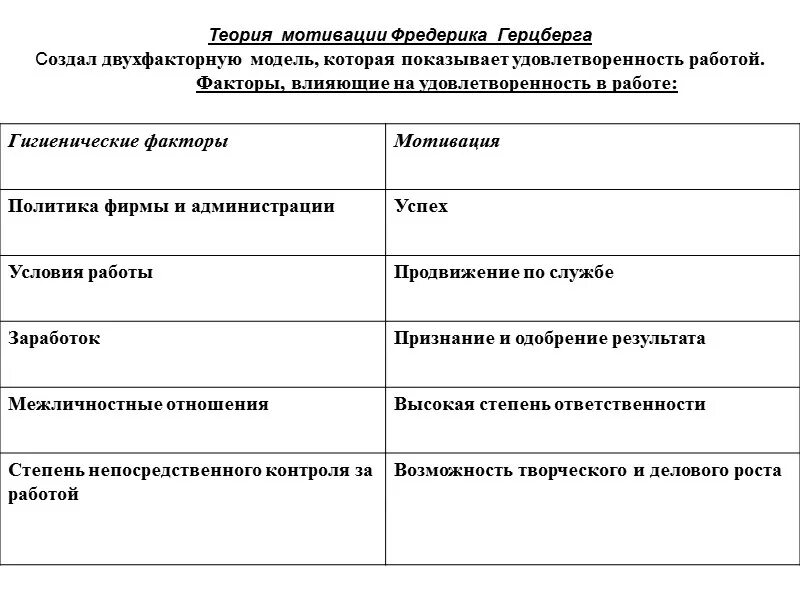 Гигиенические факторы ф герцберга. Двухфакторная теория мотивации ф. Герцберга. Теория двух факторов Герцберга схема.