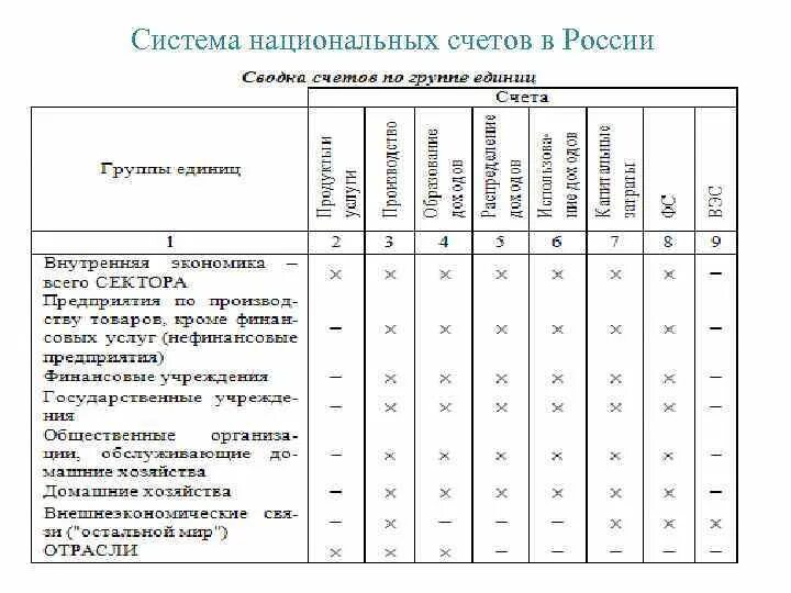 Система национальных счетов СНС структура и функции. Систем национальных счетов России таблица. Как формируются таблицы в системе национальных счетов. Счета СНС таблица. Данные национальных счетов