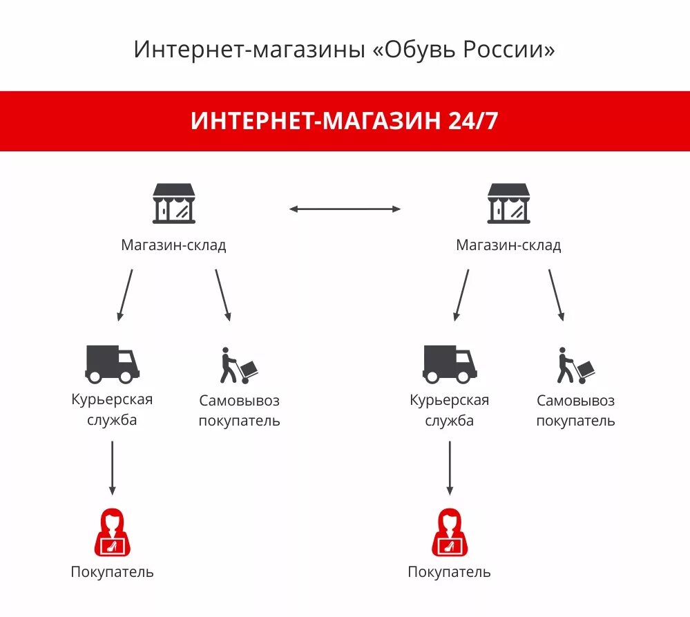 Решение для интернет магазина